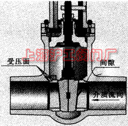 實現(xiàn)單側密封的闡閥圖(圖 1)